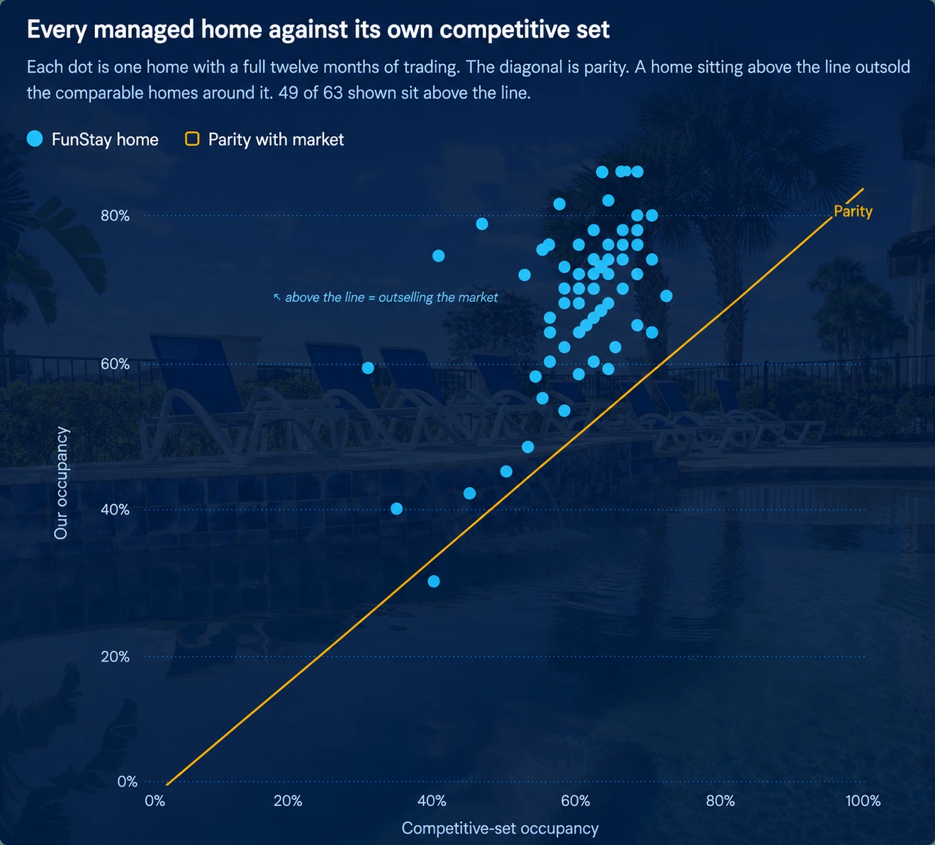 Managed Homes vs Competitive Set Performance