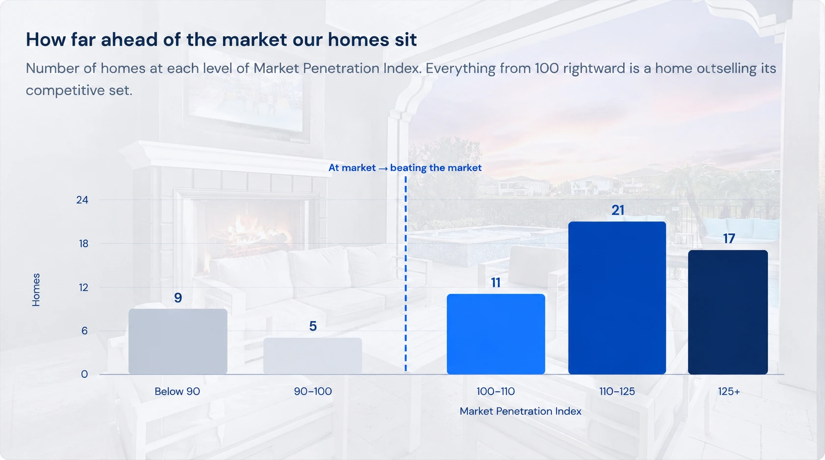 Market Penetration Index Homes Chart