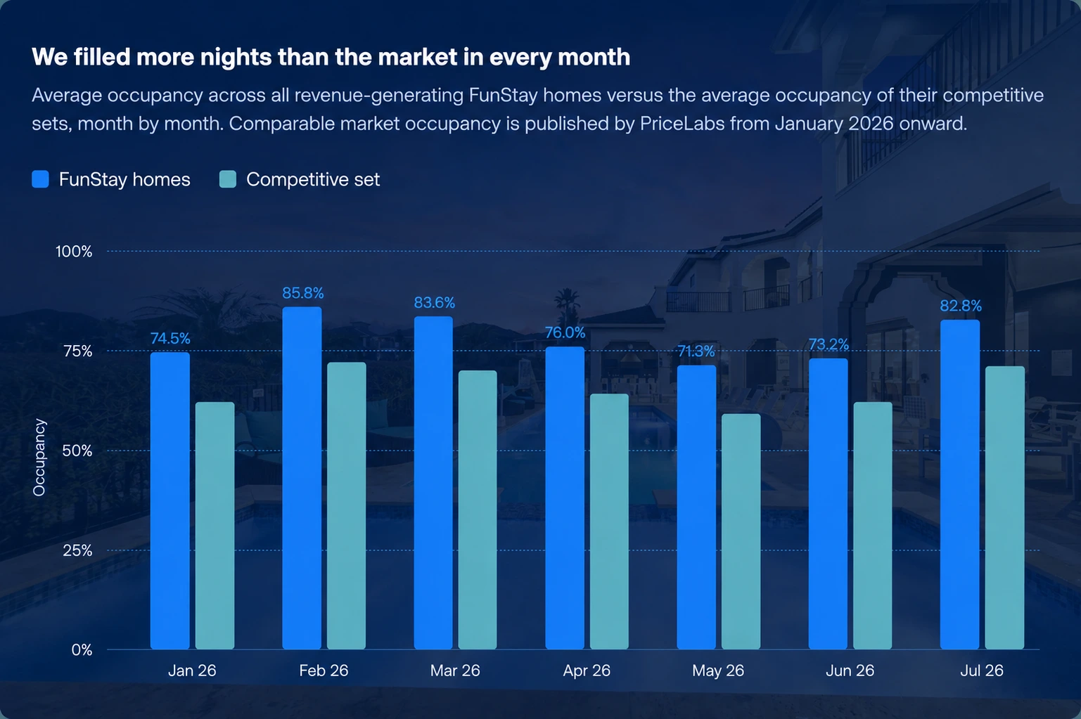 Occupancy Outpacing the Market