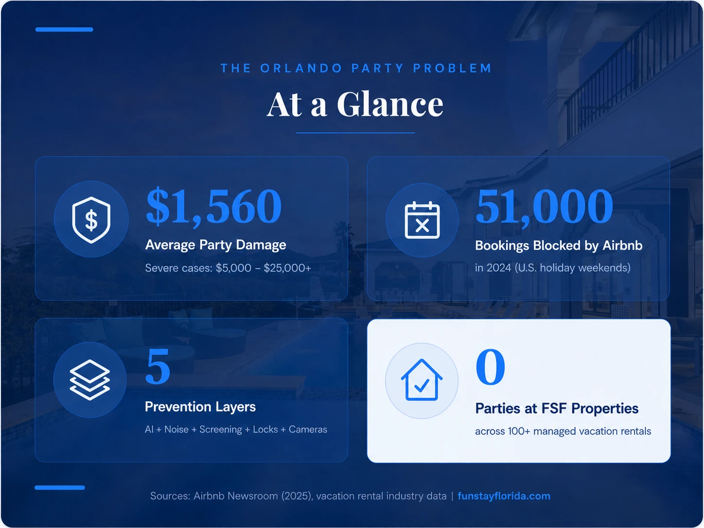 Orlando Party Problem at a Glance