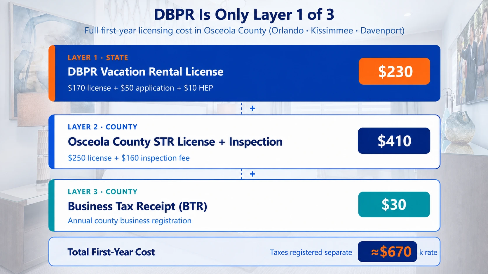 Osceola County Vacation Rental Fee Breakdown