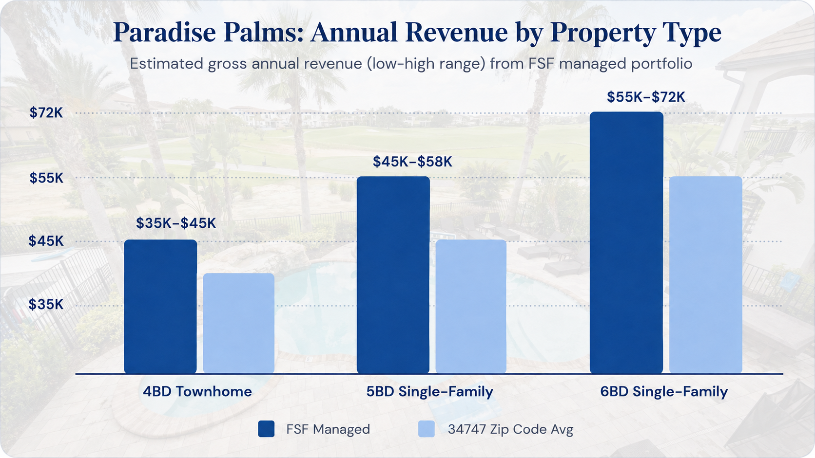 Estimated Gross Rental Income by Bedroom Count