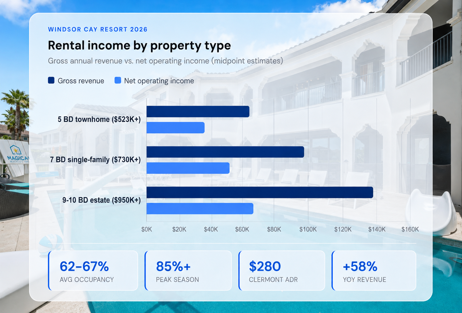 Rental Income by property type