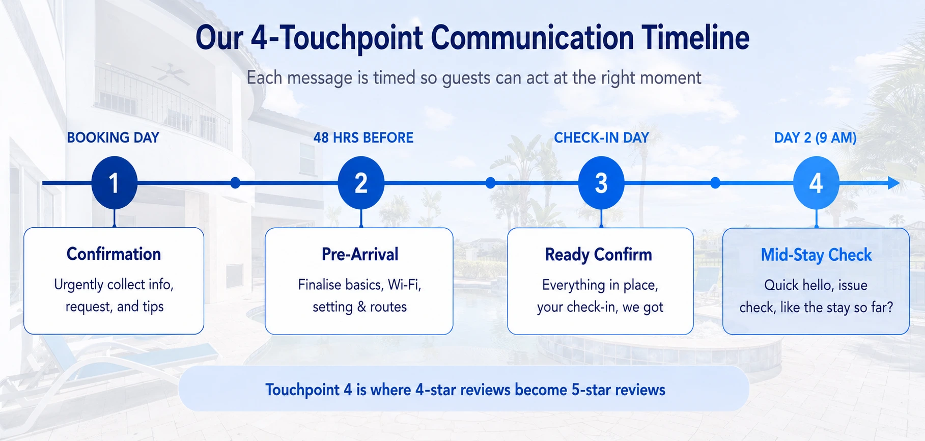 Resort Guest Communication Timeline