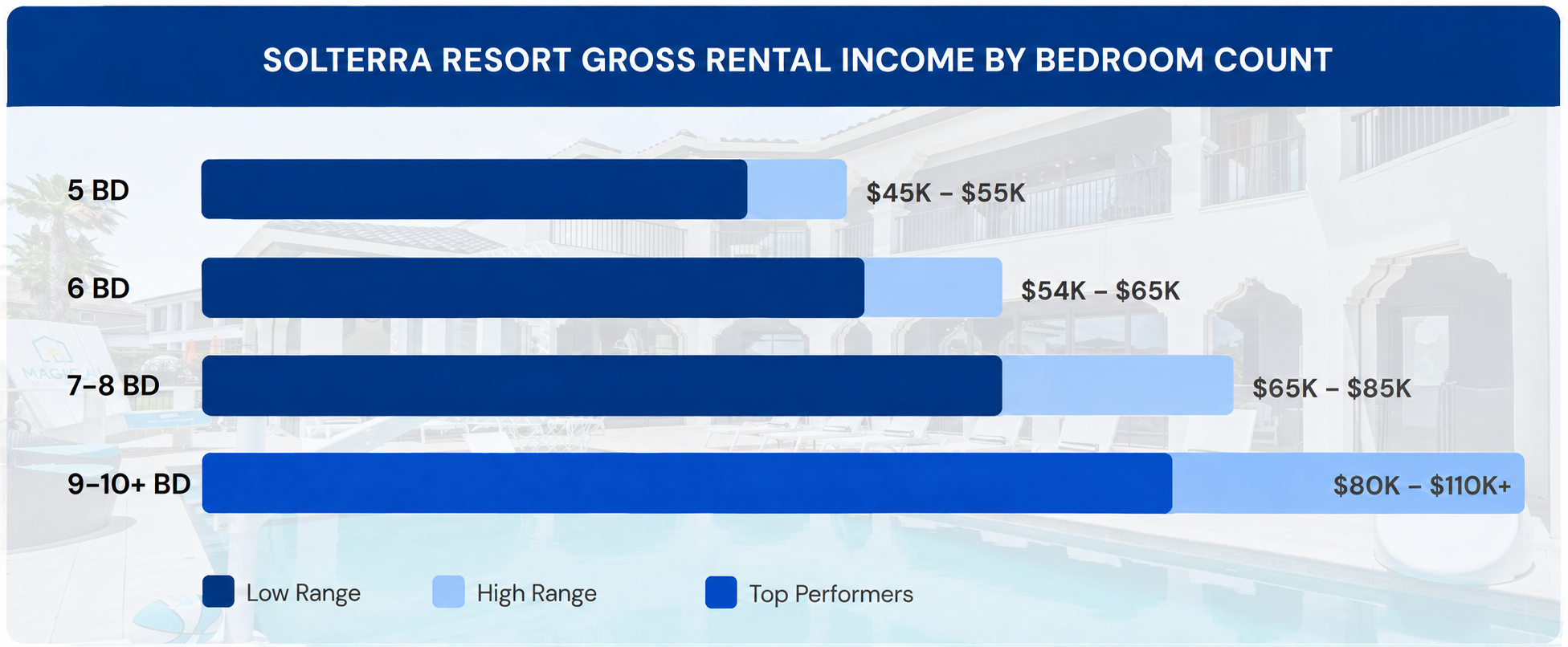 SOLTERRA RESORT GROSS RENTAL INCOME BY BEDROOM COUNT