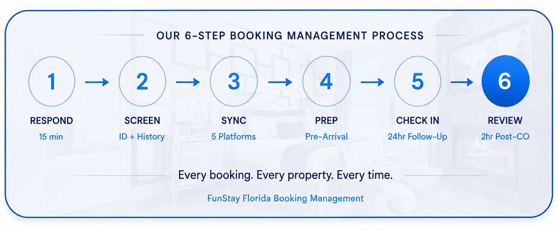 Six-Step Booking Management Process