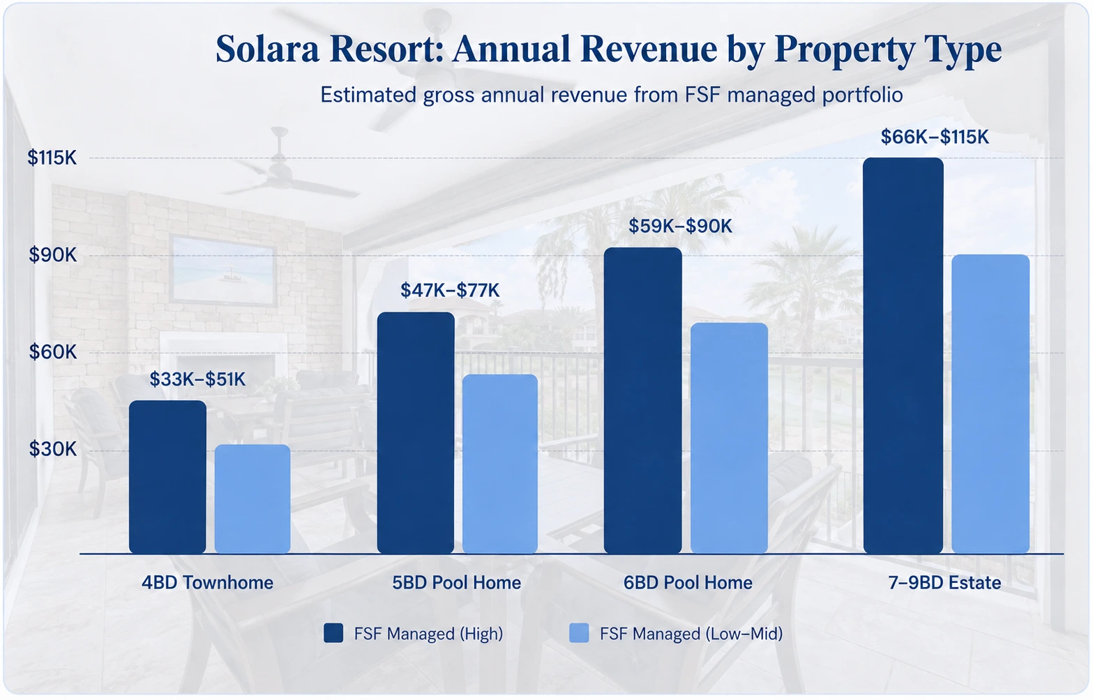 Solara Resort Revenue by Property Type