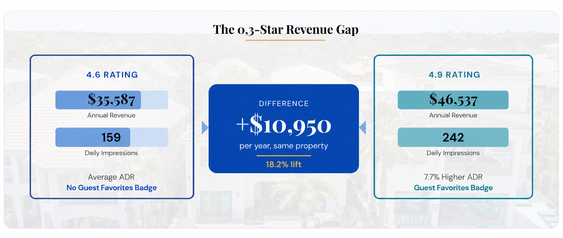 The 0.3-Star Revenue Gap for Vacation Rentals