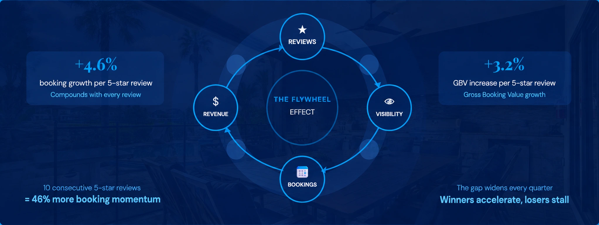 The 5-Star Review Flywheel Effect for Vacation Rentals