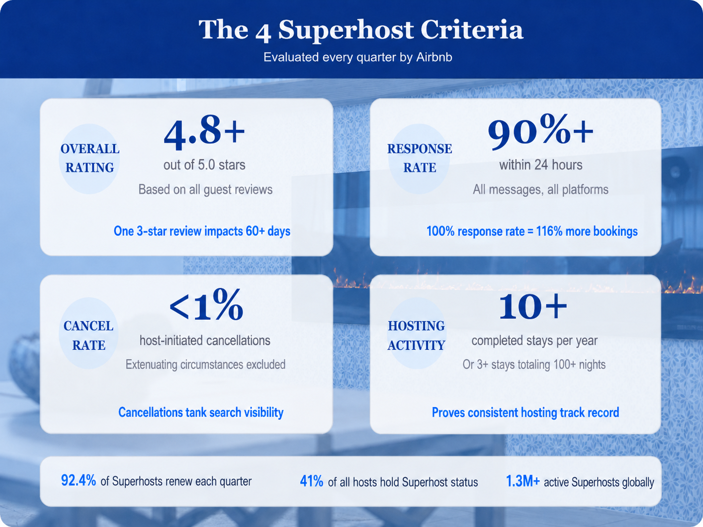 Infographic explaining Airbnb Superhost criteria: 4.8+ rating, 90% response rate, under 1% cancellations, and 10+ annual stays.