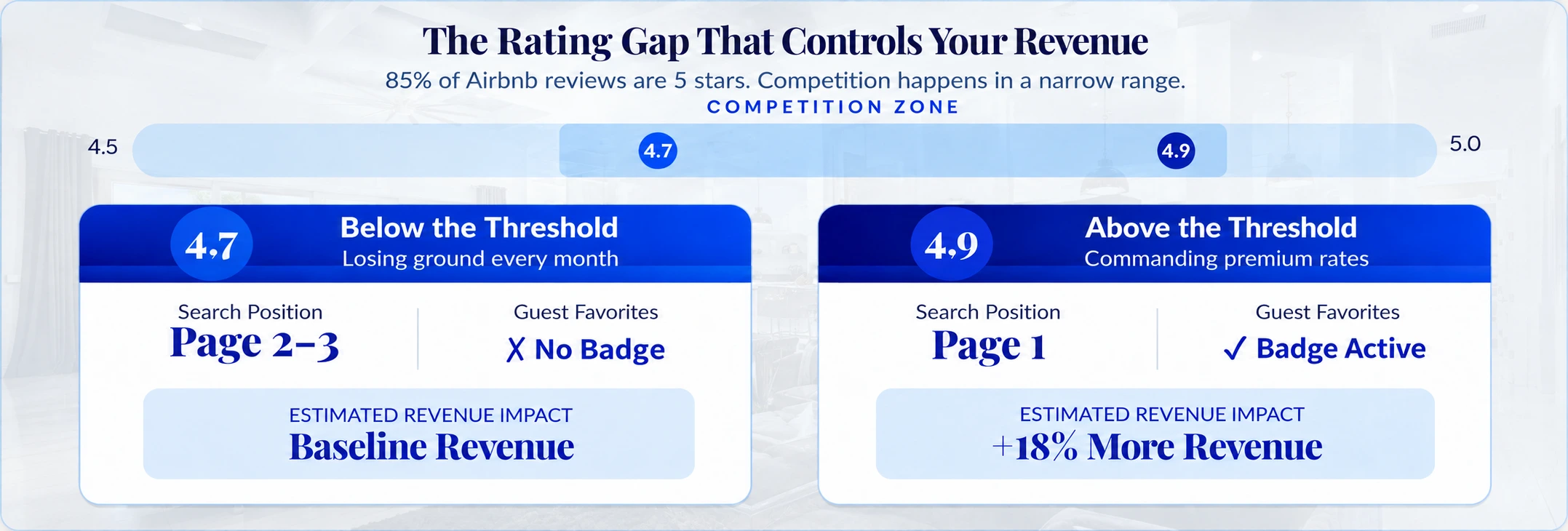 The Rating Gap That Controls Revenue