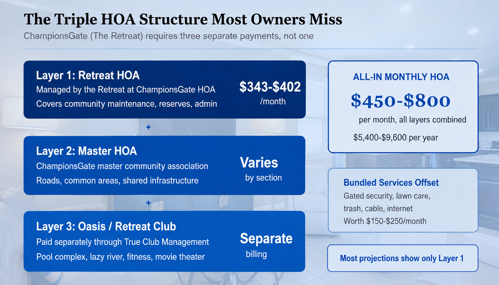 ChampionsGate HOA Fees (The Triple Structure)