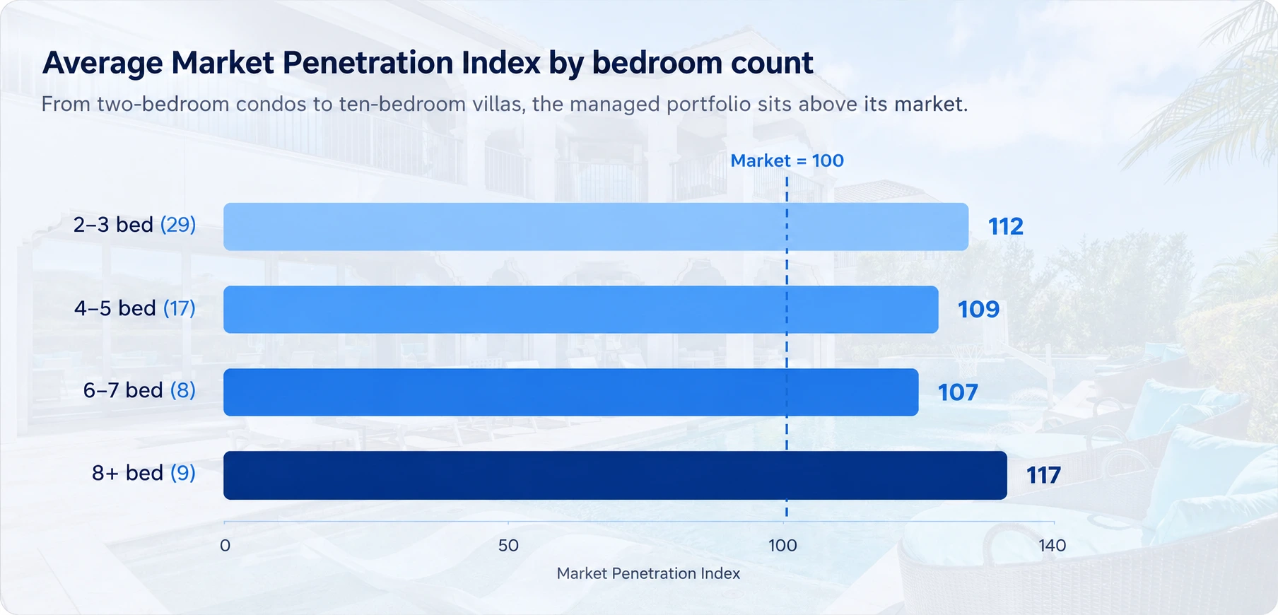 Villa Market Penetration by Bedroom Count