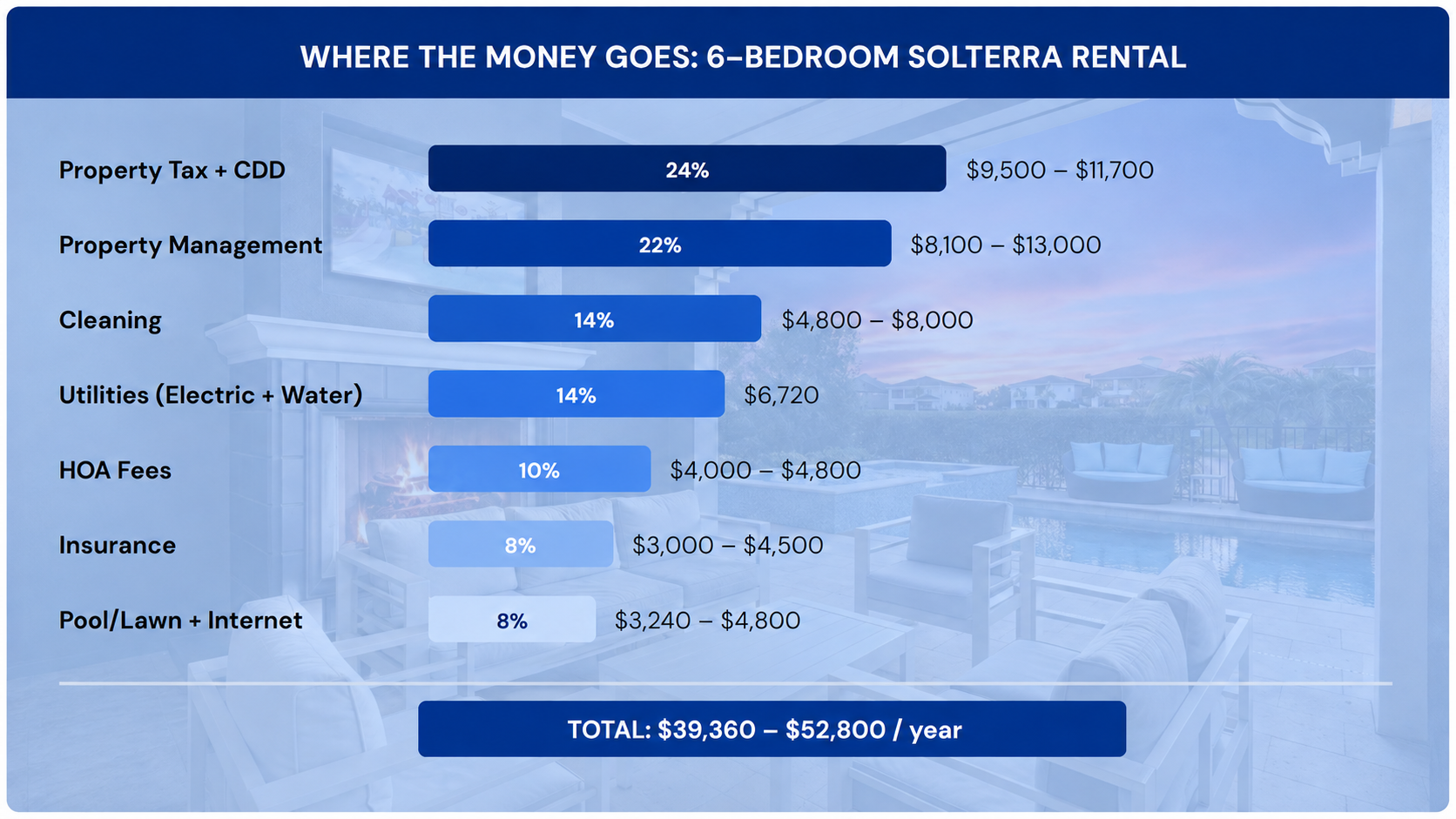 WHERE THE MONEY GOES, 6-BEDROOM SOLTERRA RENTAL