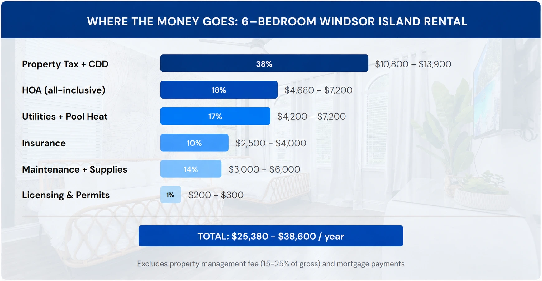 Annual expense breakdown for a 6-bedroom Windsor Island rental, including property tax, HOA, utilities, insurance, maintenance, and permits.