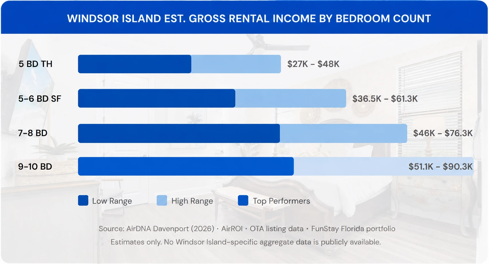 Estimated annual gross rental income for Windsor Island homes, ranging from $27K to $90.3K by bedroom count.