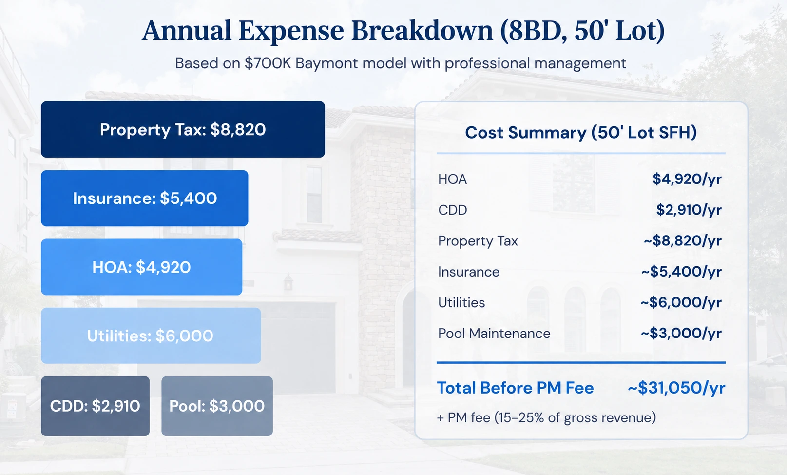 Windsor at Westside annual rental expense breakdown.