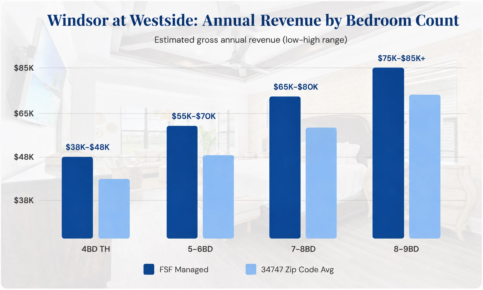 Windsor at Westside rental revenue by bedroom count.