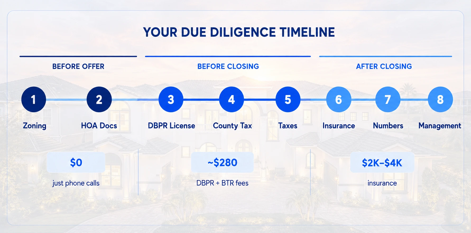 Your Due Diligence Timeline