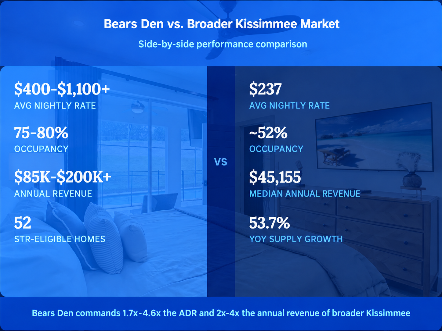 Bears Den vs. Kissimmee Market Comparison