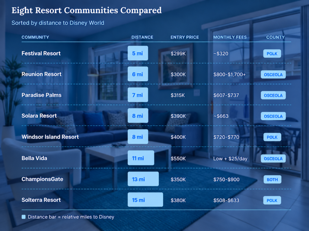 Eight Resort Communities Compared