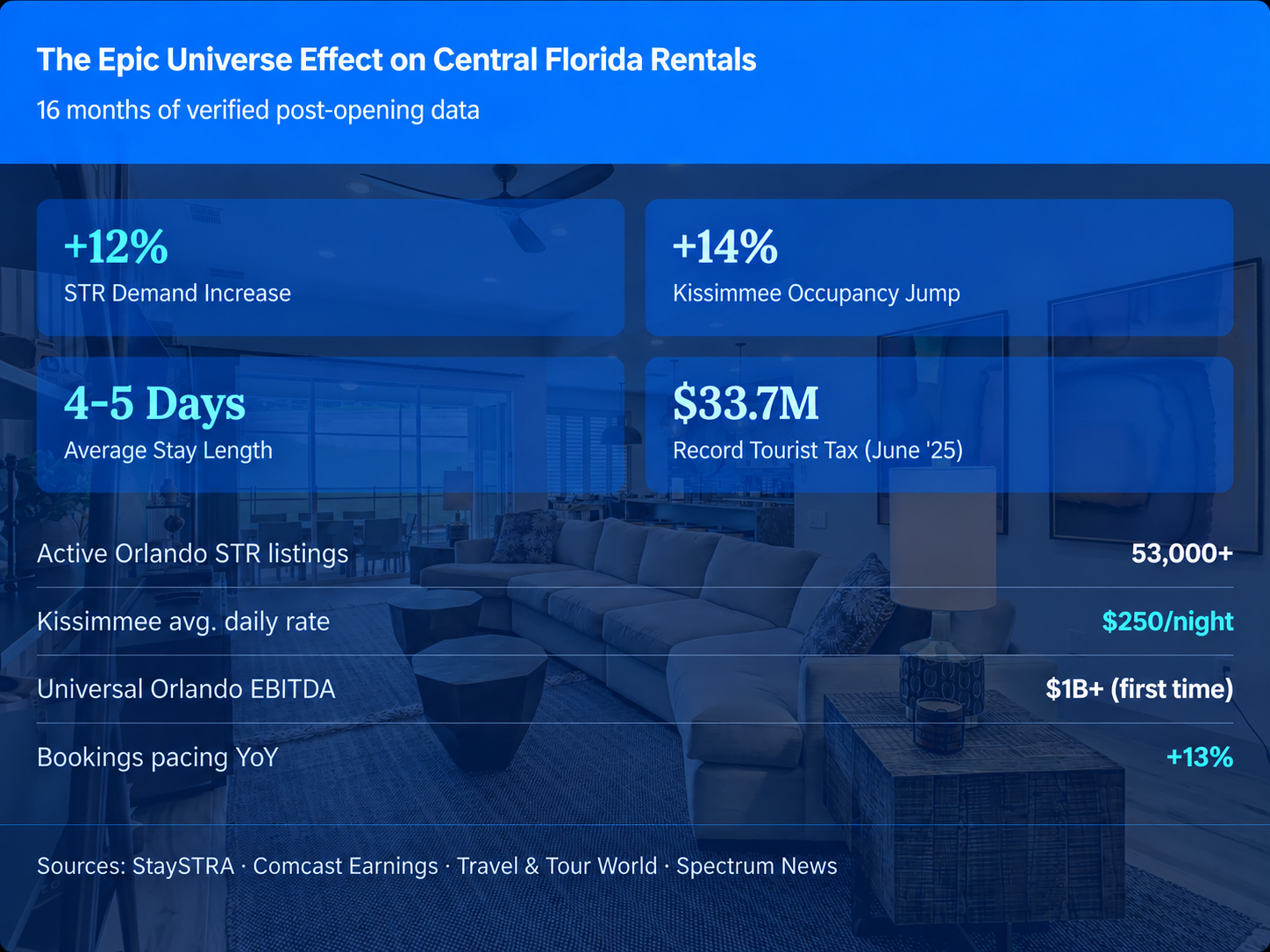 Epic Universe Rental Market Insights