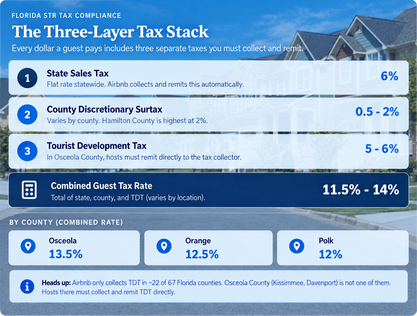 Florida STR Tax Compliance