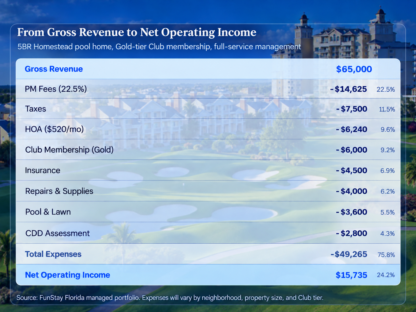 From Gross Revenue to Net Operating Income