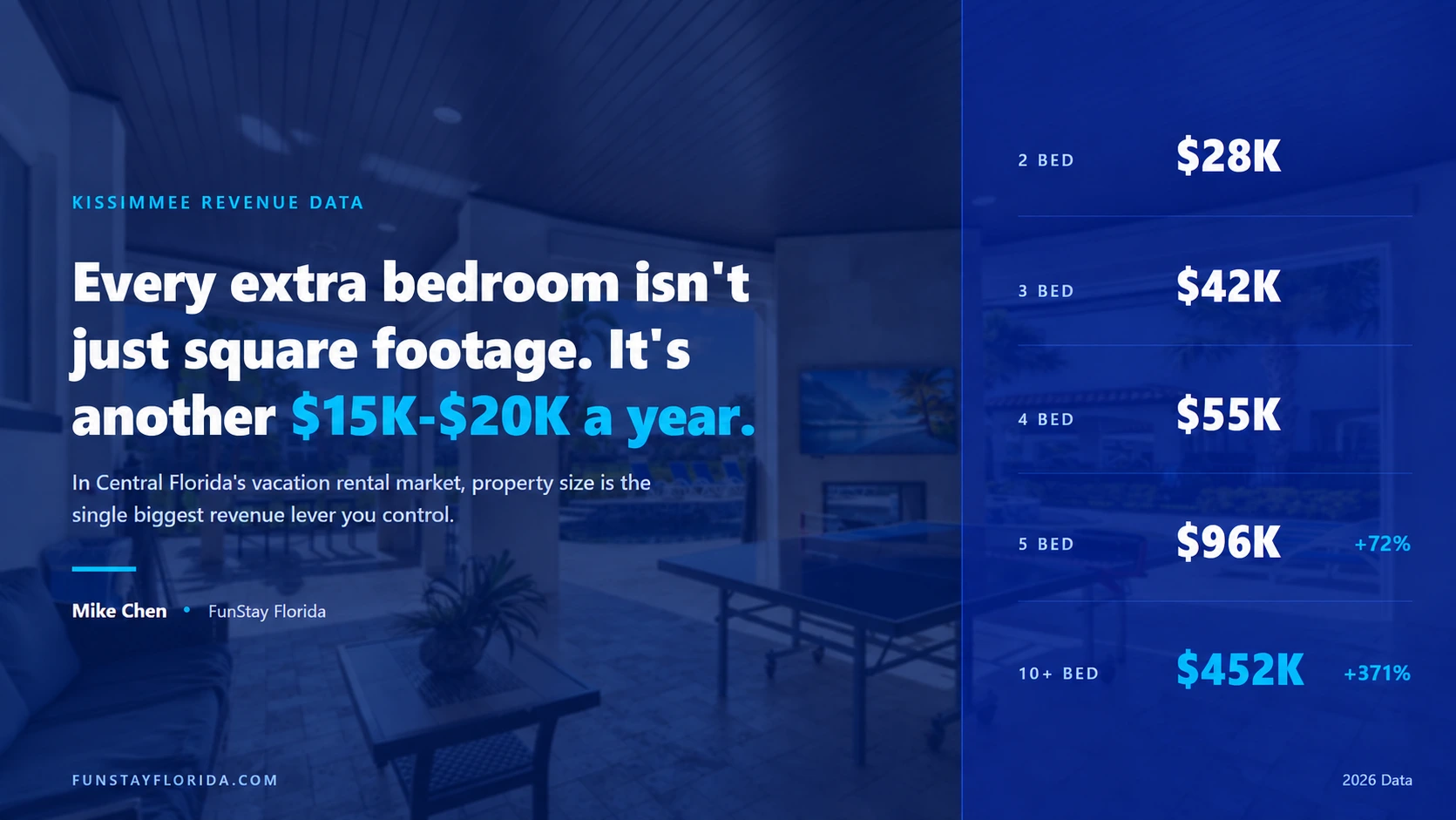Kissimmee Airbnb revenue infographic comparing annual earnings by bedroom count, from 2-bedroom to 10-plus-bedroom vacation rentals.