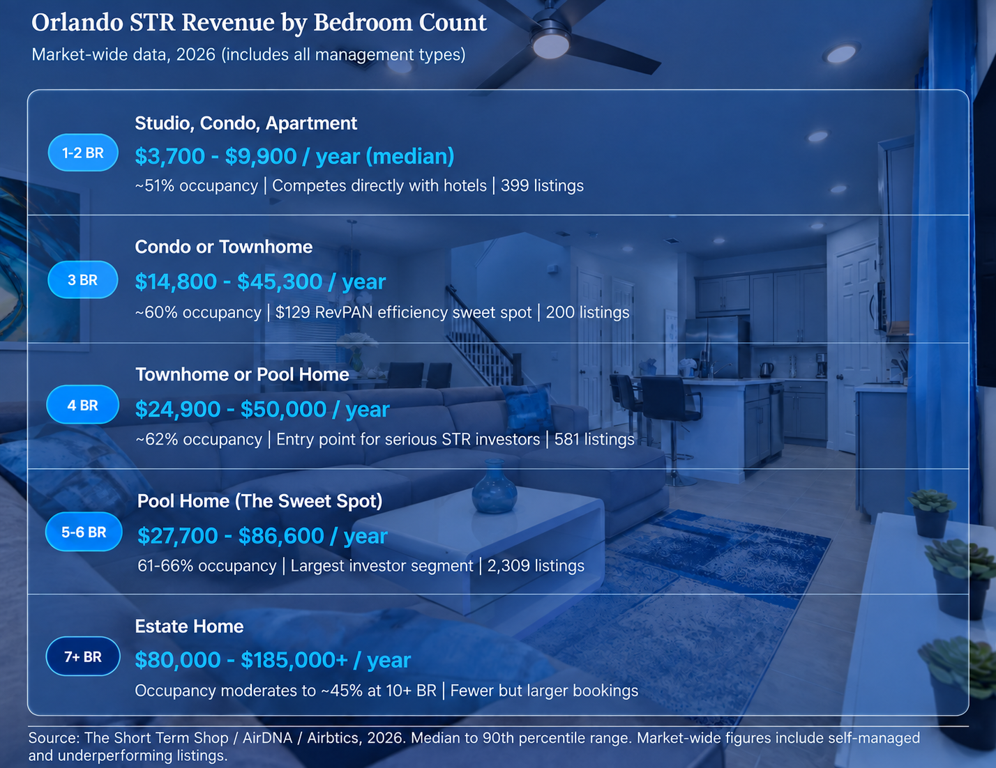 Orlando STR Revenue by Bedroom Count