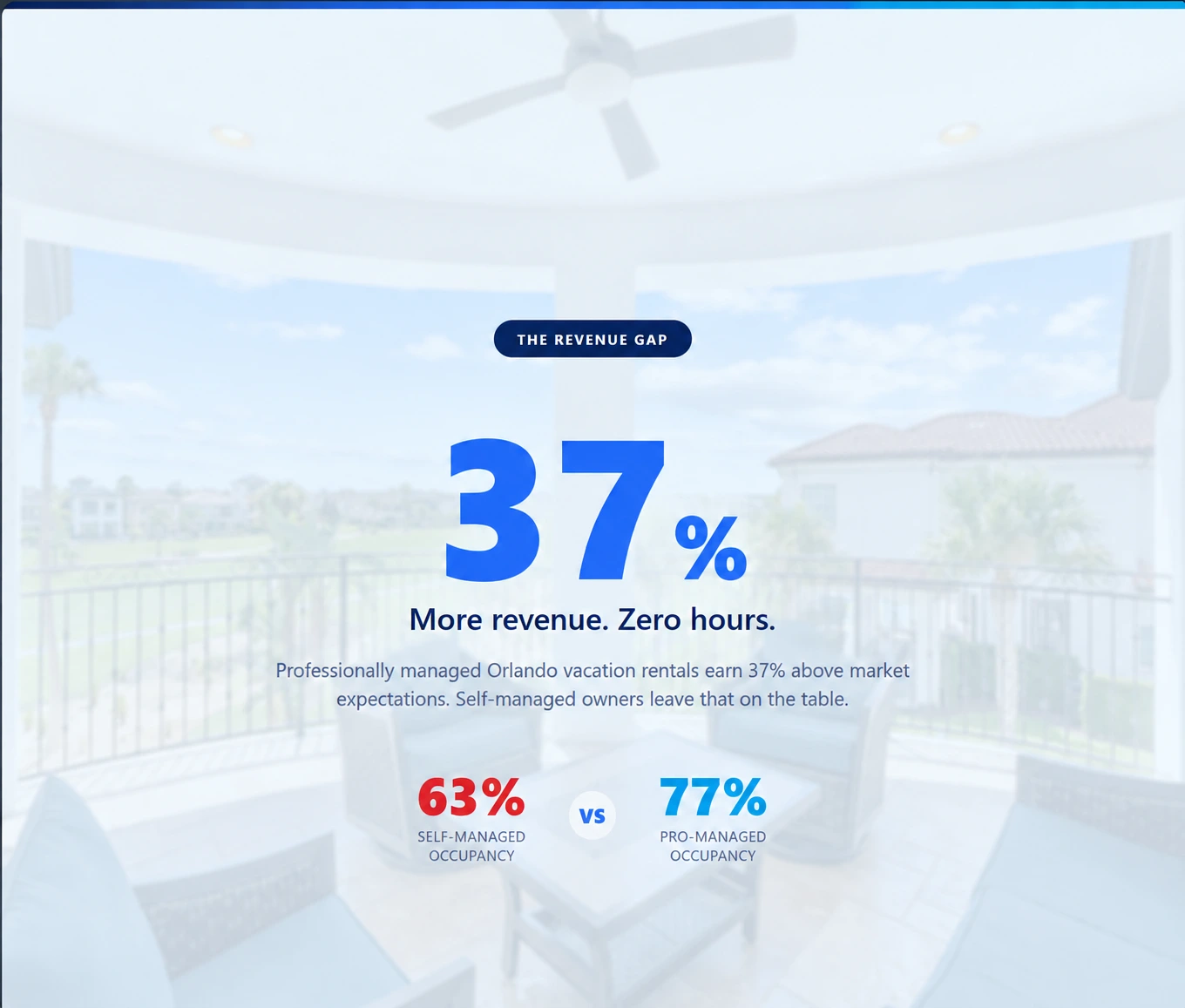 Vacation rental revenue infographic showing 37% more revenue, 63% self-managed occupancy, and 77% professionally managed occupancy.