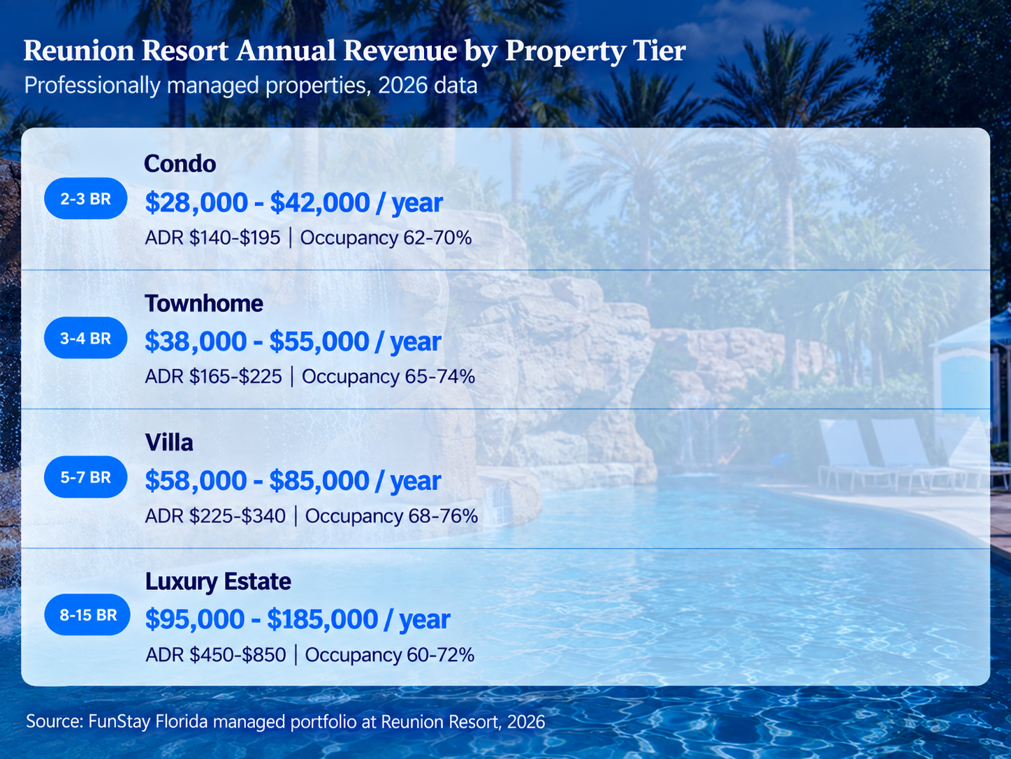 Reunion Resort Annual Revenue by Property Tier