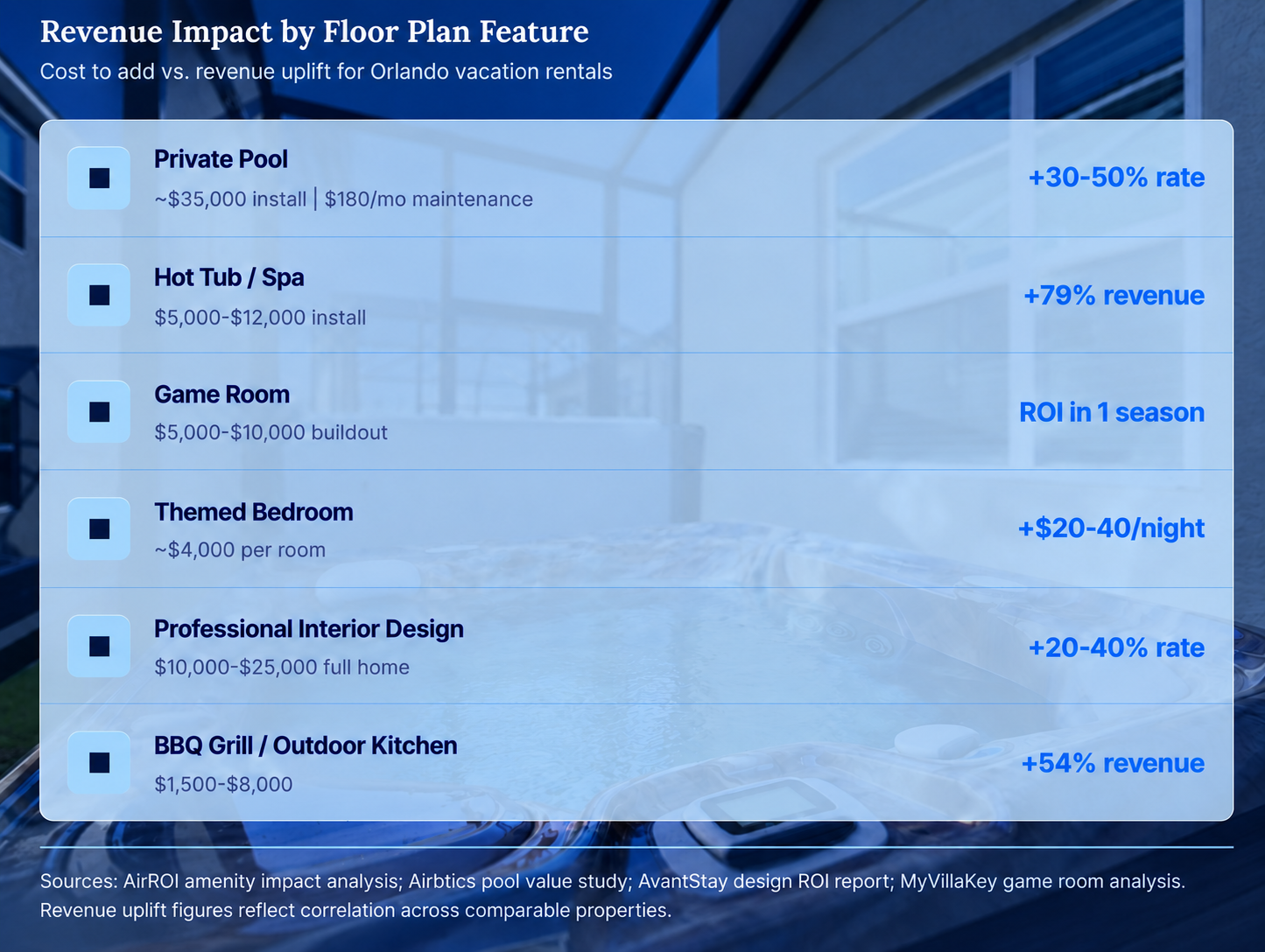 Revenue Impact by Floor Plan Feature