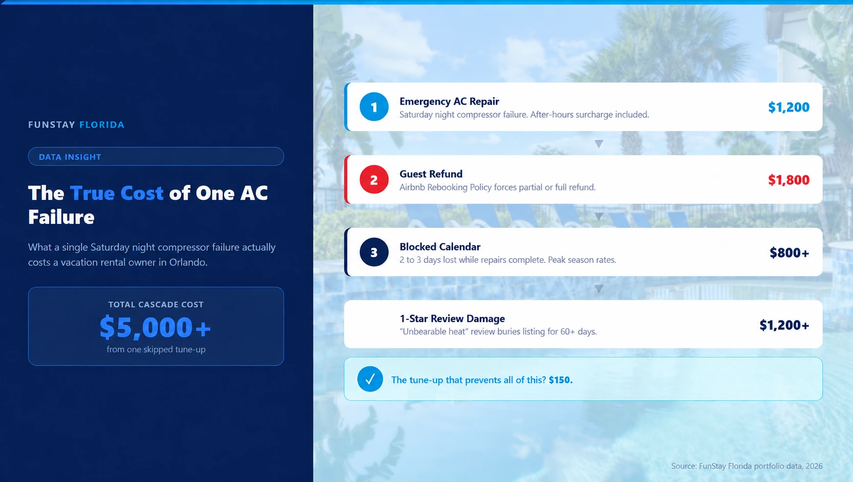 Vacation rental AC failure cost breakdown