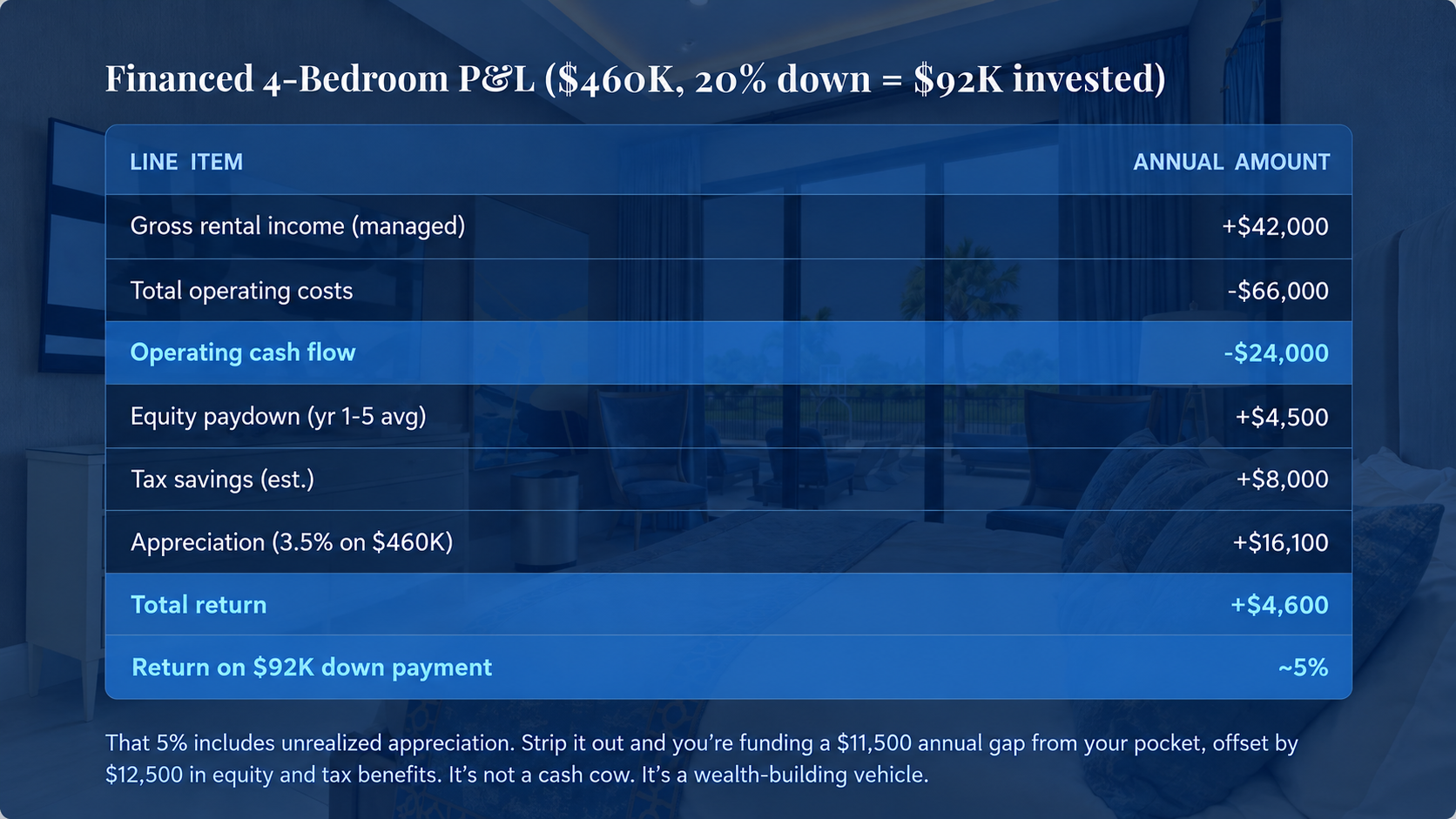 Financed 4-Bedroom P&L ($460K, 20% down = $92K invested)
