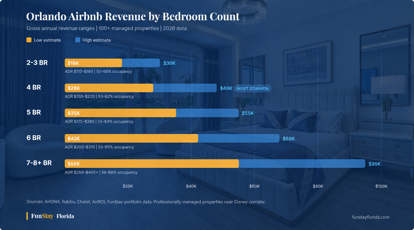 Orlando Airbnb Revenue by Bedroom Count