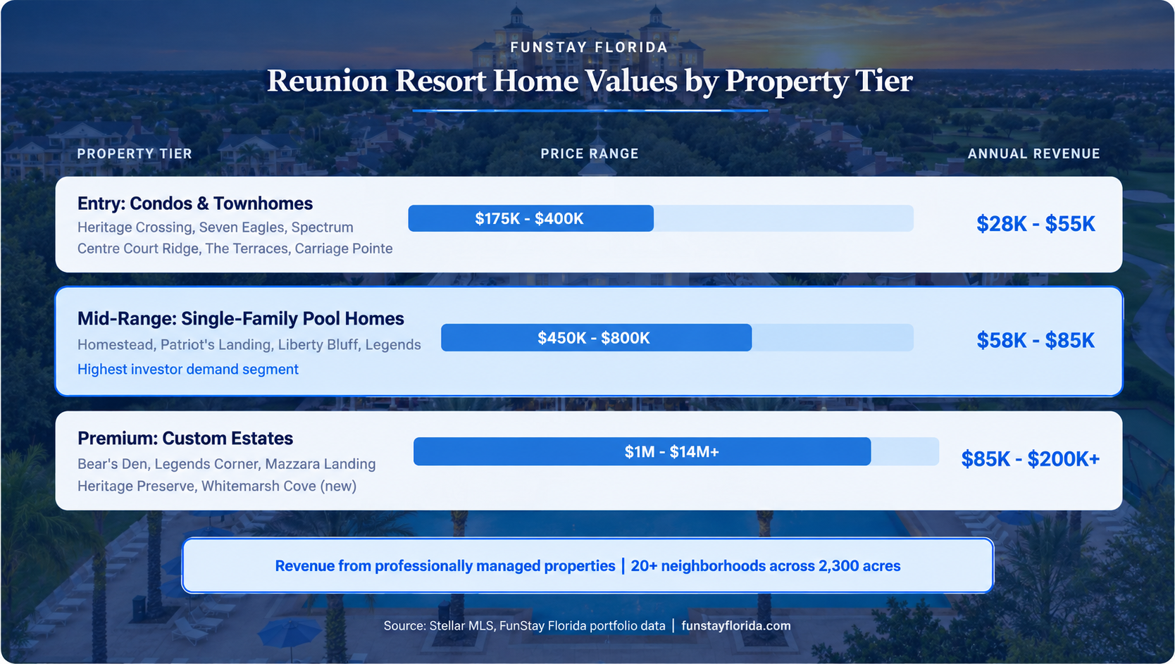 Reunion Resort Home Values by Property Tier
