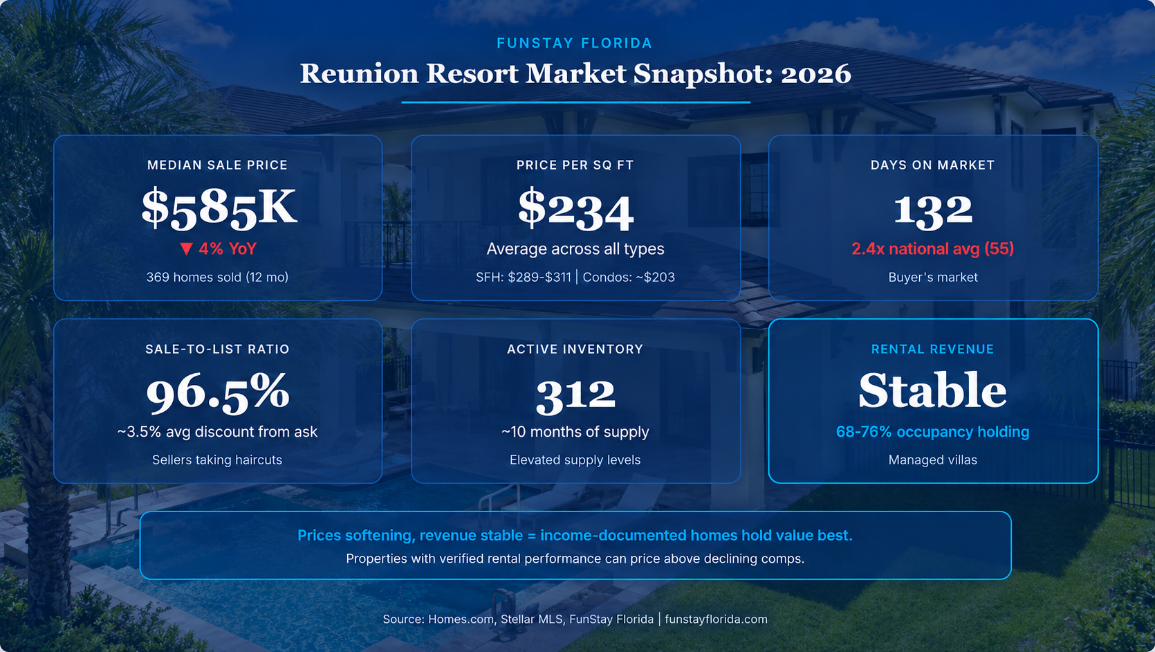 Reunion Resort Market Snapshot: 2026