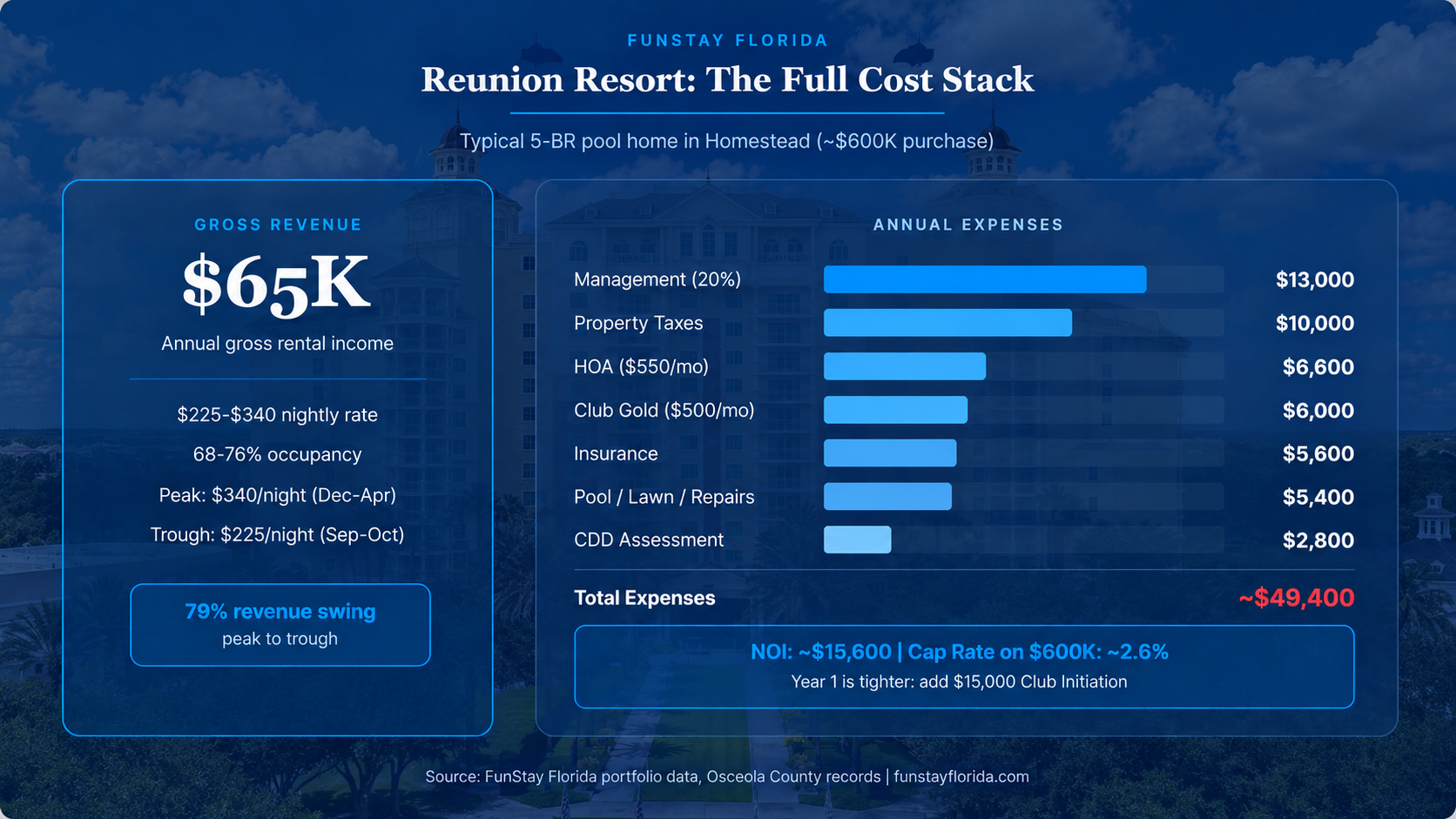 Reunion Resort: The Full Cost Stack
