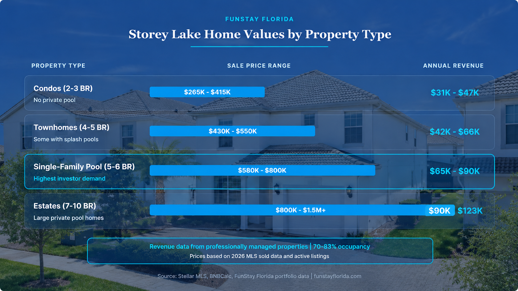 Storey Lake Home Values by Property Type