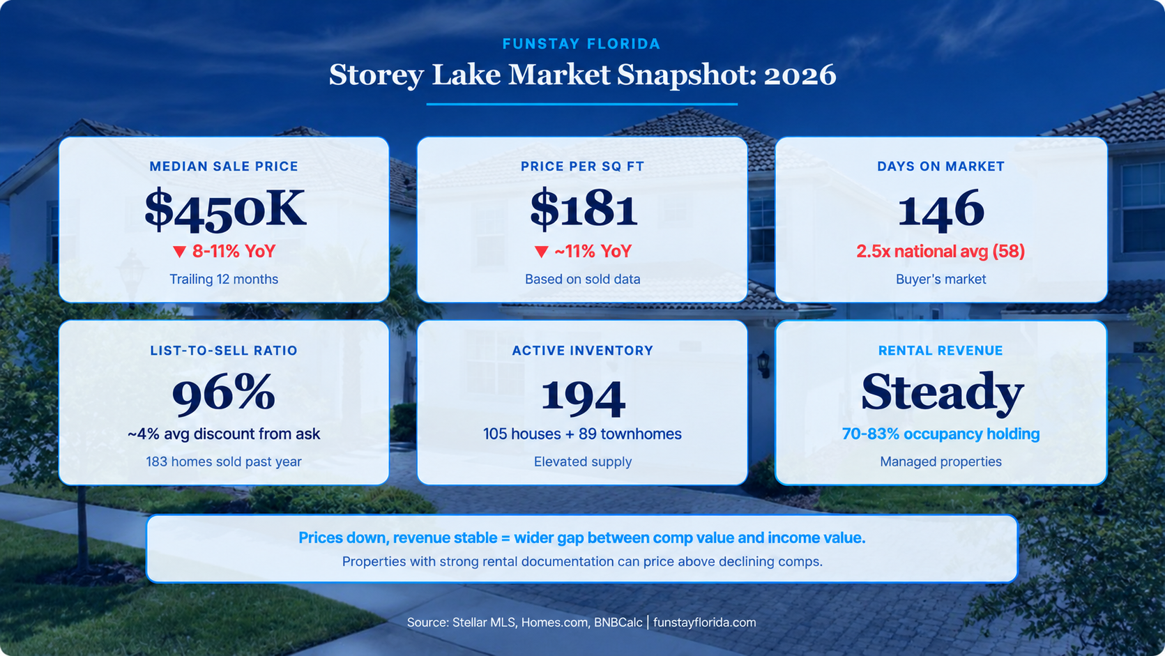 Storey Lake Market Snapshot: 2026