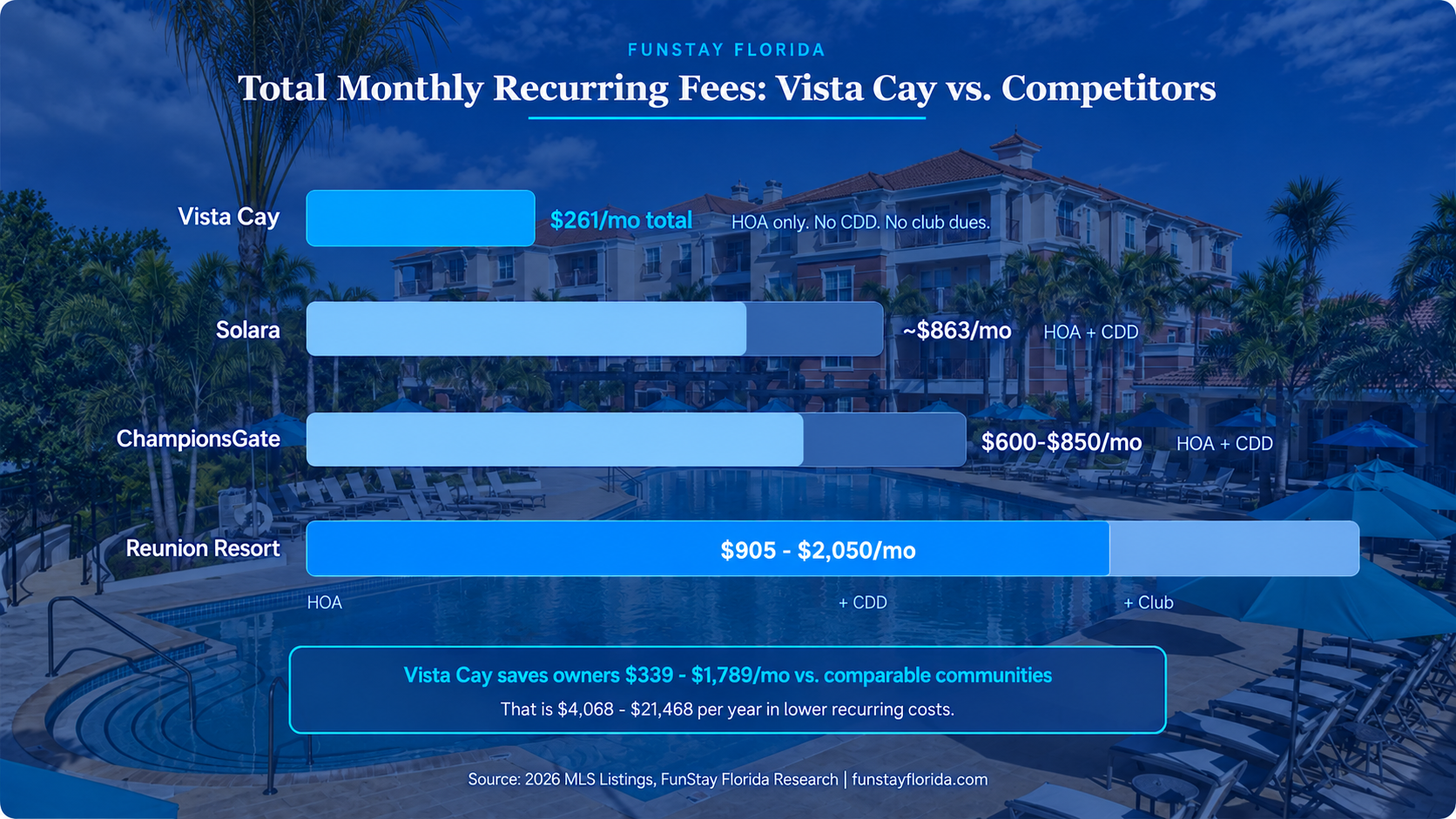 Total Monthly Recurring Fees Vista Cay vs. Competitors