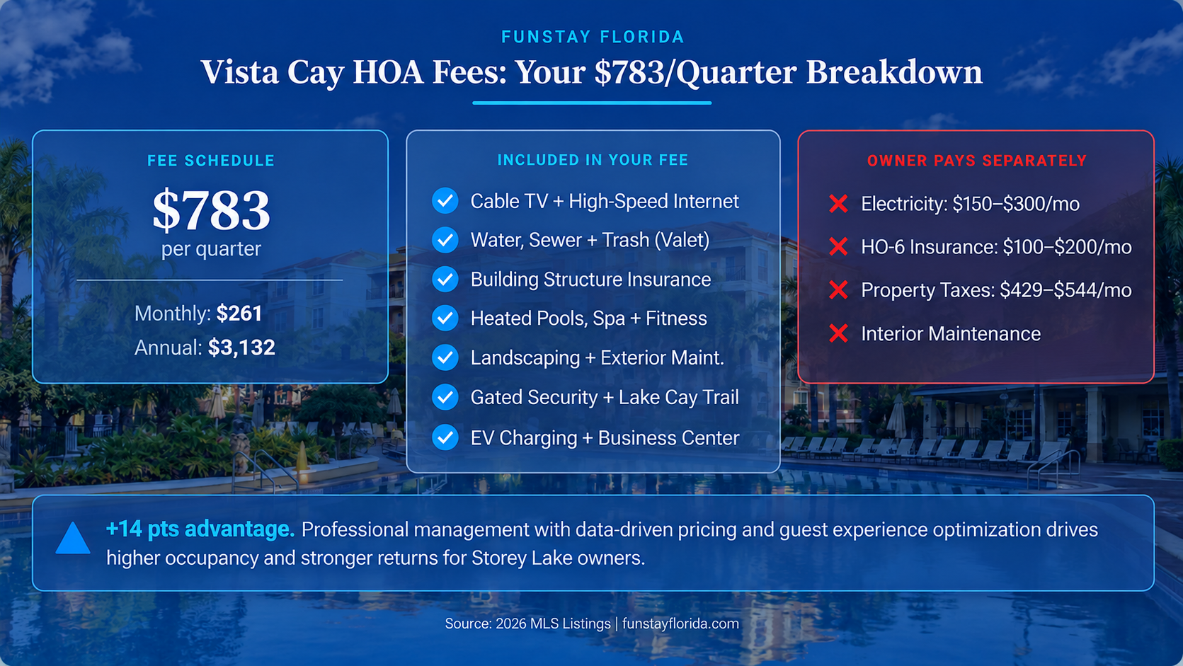 Vista Cay HOA Fees Your $783Quarter Breakdown