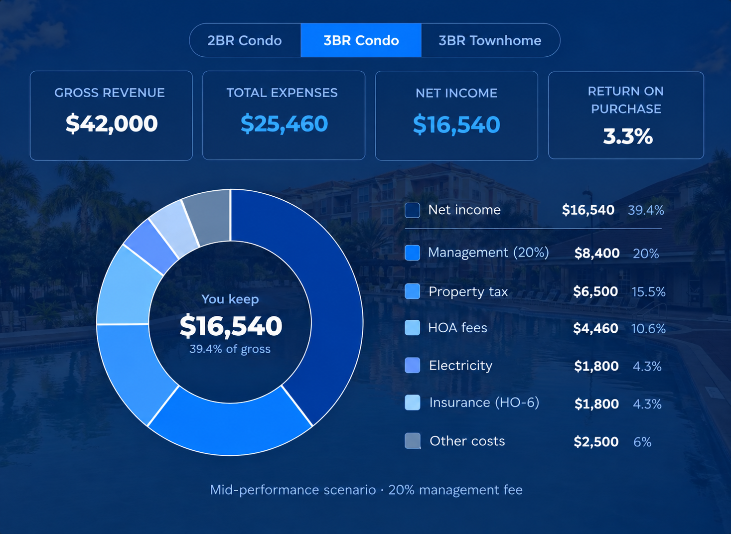 Vista Cay Rental Income and Expenses