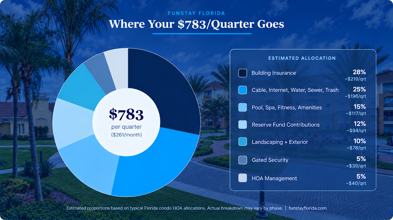 Where Your $783Quarter Goes