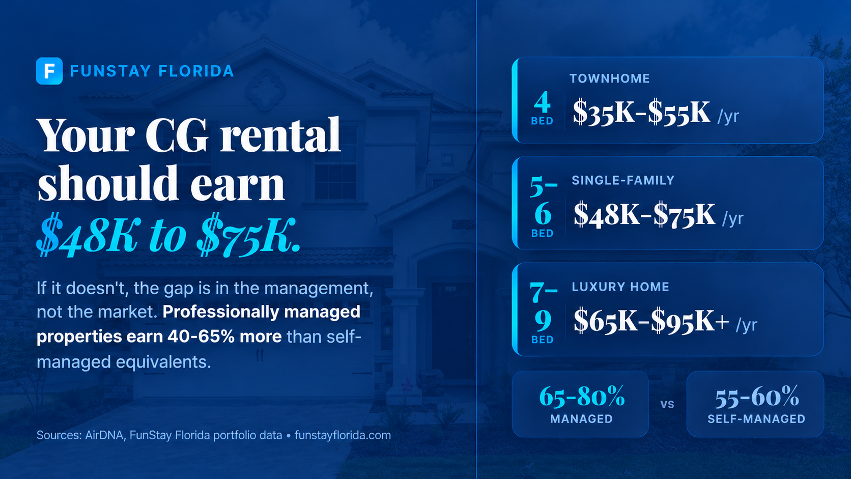 What a ChampionsGate Rental Should Earn in 2027