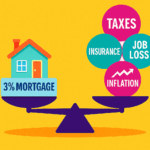 A colorful digital illustration of a balance scale weighing a 3% mortgage against icons representing rising taxes, insurance, job loss, and inflation.