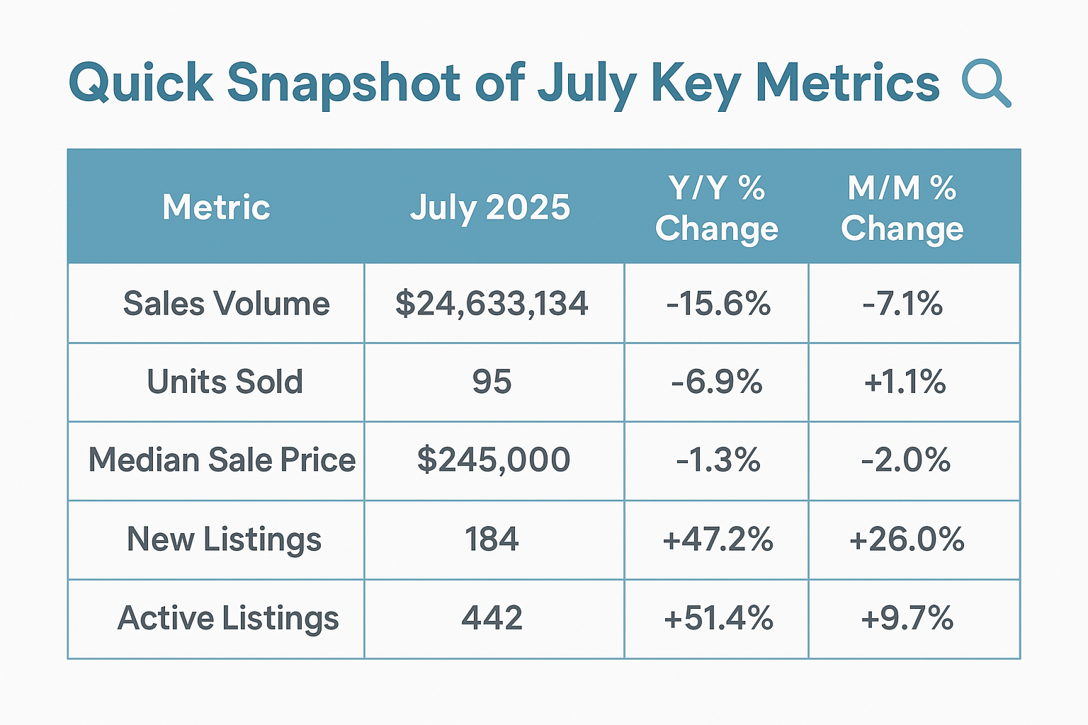 Chart of market stats for July in Floyd County, GA
