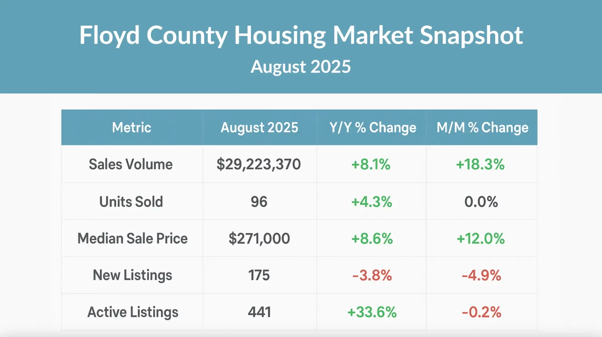 Chart of market stats for August in Floyd County, GA