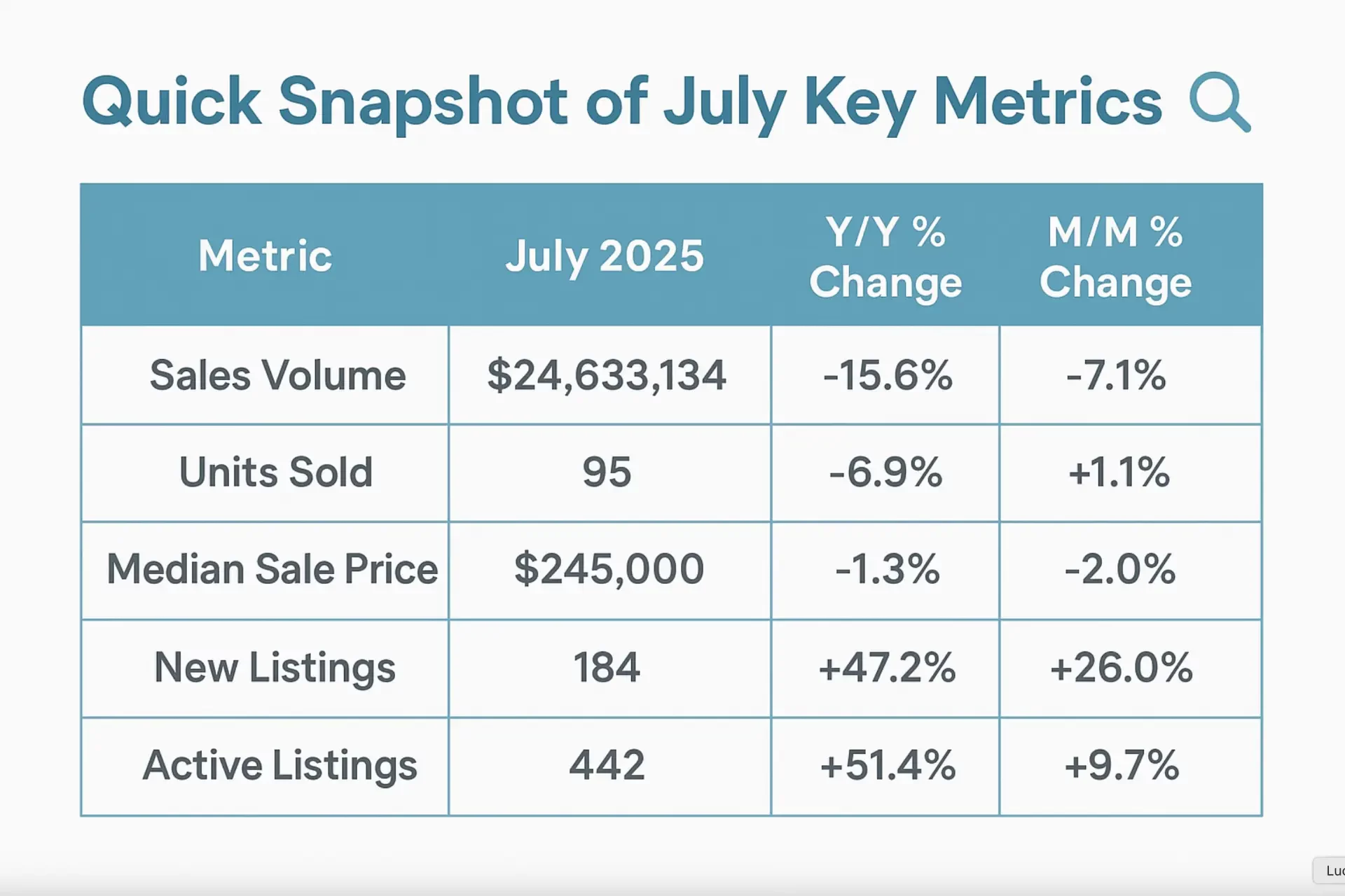 Chart of market stats for July in Floyd County, GA